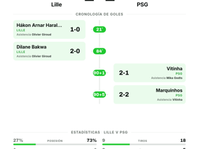 Lille 2-2 PSG: los campeones ceden 2 puntos en la Jornada 2 de Ligue 1