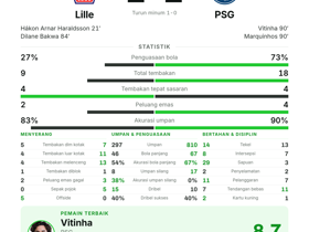 Lille 2-2 PSG