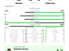 Sivera faz 6 defesas e é MOTM: Alavés vence Villarreal por 1-0 na La Liga