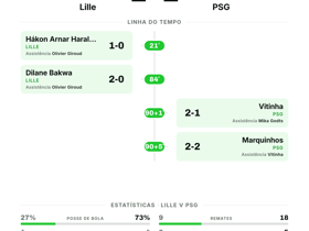 Lille 2-2 PSG: campeão perde 2 pontos na 2ª rodada da Ligue 1