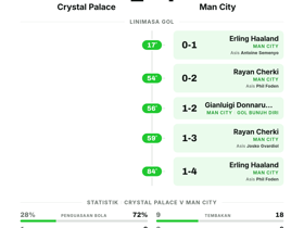 Crystal Palace 1-4 Man City: empat gol City di pekan ke-2 Premier League