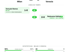 Milan 2-0 Venezia: Rossoneri garantem vitória sem sofrer golos na 2ª rodada da Serie A