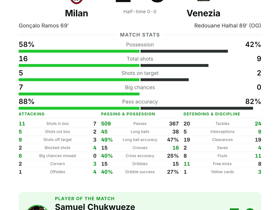 Chukwueze MOTM with 3 key passes & 2 big chances as Milan beat Venezia 2-0