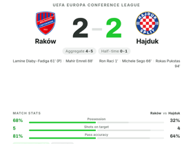 Raków 2-2 Hajduk