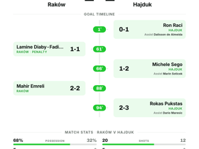 Raków 2-2 Hajduk: Four-Goal Thriller Ends Level in Conference League