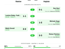 Raków 2-2 Hajduk: Quatre buts et un nul en Conference League