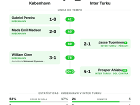 København goleia Inter Turku por 4-1 na Conference League