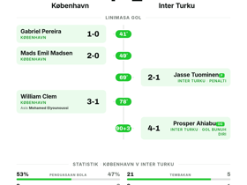 København 4-1 Inter Turku: 4 gol antarkan kemenangan besar di UECL