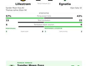 Sander Moen Foss raih MOTM dengan 1 gol saat Lillestrøm imbang 1-1 lawan Egnatia di Liga Europa