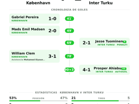 København 4-1 Inter Turku: los daneses anotan 4 goles en la Conference League