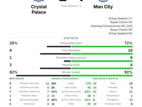 Cherki 2 gol, 3 key passes saat Man City hancurkan Crystal Palace 4-1