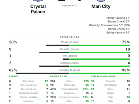 Cherki MOTM com 2 gols e 3 passes decisivos: Man City goleia Crystal Palace por 4-1