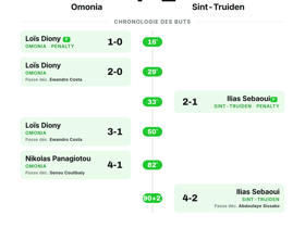 Omonia 4-2 Sint-Truiden: 6 buts dans un festival offensif en Europa League