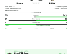 Brann 3-2 PAOK: Ndiaye, nombrado MVP con 1 gol pese a la derrota del PAOK