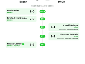 Brann 3-2 PAOK: los noruegos ganan un vibrante duelo de cinco goles en Conference League