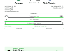Omonia 4-2 Sint-Truiden