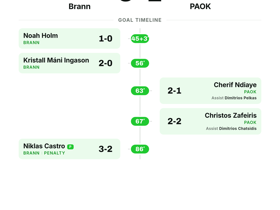 Brann 3-2 PAOK: Norwegian side edges five-goal thriller in Conference League