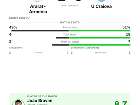 Ararat-Armenia 1-0 U Craiova: Sandro Lima scores as João Bravim earns MOTM in Europa League