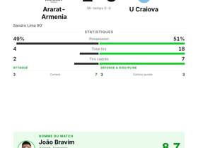 João Bravim élu Homme du Match : Ararat-Armenia bat U Craiova 1-0 en Europa League