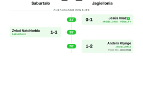 Jagiellonia s'impose 2-1 face à Saburtalo en UEFA Europa League