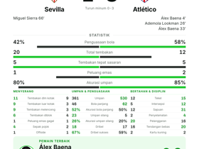 Álex Baena cetak 2 gol, Atlético menang 3-1 atas Sevilla di La Liga