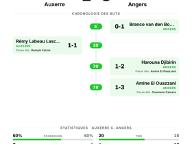 Auxerre 1-3 Angers: 3 buts inscrits par les visiteurs lors de la 2e journée de Ligue 1
