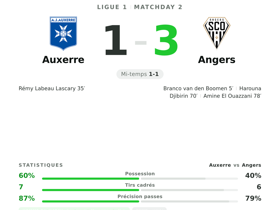 Auxerre 1-3 Angers