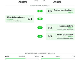 Angers golea 3-1 al Auxerre en la jornada 2 de la Ligue 1 con una sólida victoria a domicilio