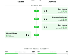 Sevilla 1-3 Atlético: Tiga gol tandang pastikan kemenangan telak di La Liga Matchday 3