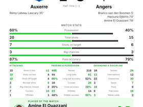 Auxerre 1-3 Angers