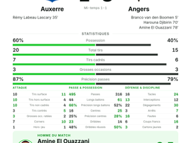 Auxerre 1-3 Angers
