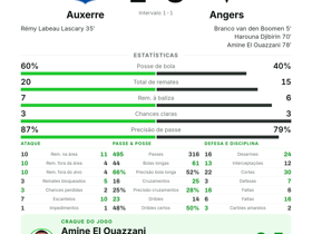 Auxerre 1-3 Angers