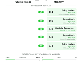 Crystal Palace 1-4 Man City: goleada contundente en la jornada 2 de la Premier League