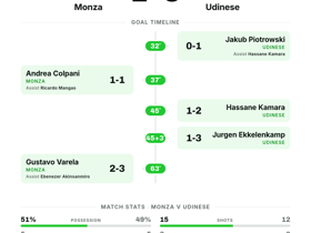 Monza 2-3 Udinese: Five-goal thriller settles Serie A Matchday 2 clash