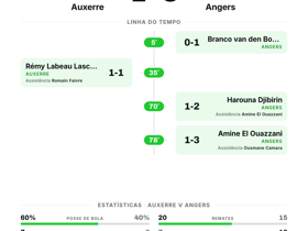 Angers vence Auxerre por 3-1 fora de casa na 2ª rodada da Ligue 1 com 3 gols