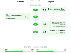 Angers menang 3-1 atas Auxerre di Ligue 1 Pekan 2 dengan 3 gol tandang