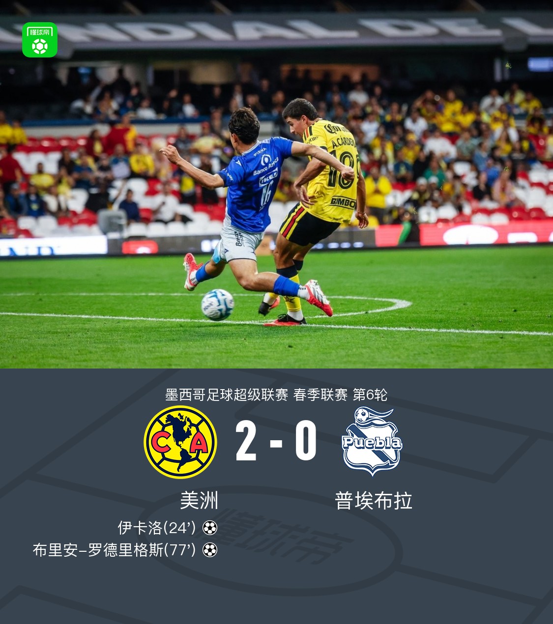 América 2-0 Puebla: Iker Loa ghi bàn, Brian Rodríguez lập công