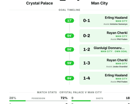 Crystal Palace 1-4 Man City: Dominant 4-Goal Rout in Premier League Matchday 2