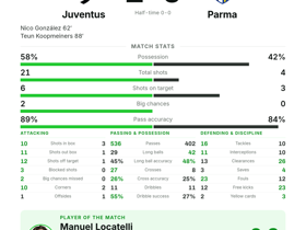 Locatelli's 106 touches & 4 key passes drive Juventus to 2-0 win over Parma