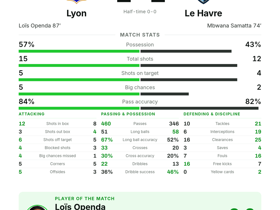 Openda named MOTM but Lyon held 1-1 by Le Havre in Ligue 1 Matchday 2