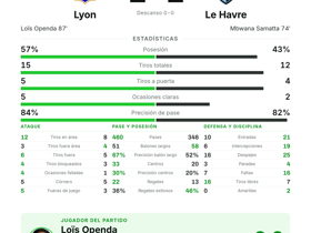 Openda, MVP del partido, pero Lyon solo empata 1-1 con Le Havre en la Ligue 1