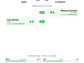 Lyon 1-1 Le Havre: empate en la Jornada 2 de la Ligue 1 sin un ganador claro