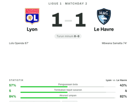 Lyon 1-1 Le Havre: Gol Openda dibalas Samatta di Ligue 1 Pekan ke-2