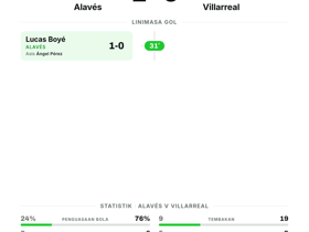 Alavés 1-0 Villarreal: Kemenangan tipis di La Liga Pekan ke-3