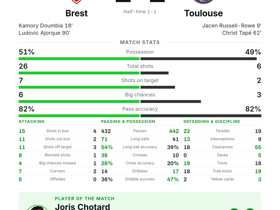 Brest 2-2 Toulouse