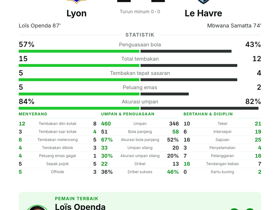 Openda Raih Man of the Match, tapi Lyon Hanya Imbang 1-1 Lawan Le Havre