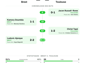 Brest 2-2 Toulouse: 4 buts et un partage des points en Ligue 1 J2