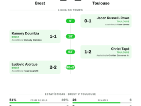 Brest 2-2 Toulouse: 4 gols e empate na Jornada 2 da Ligue 1