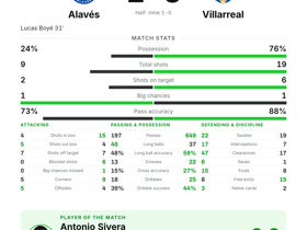 Sivera's 6 saves seal Alavés 1-0 win over Villarreal in La Liga