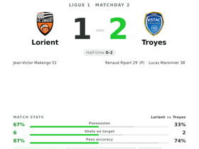 Lorient 1-2 Troyes